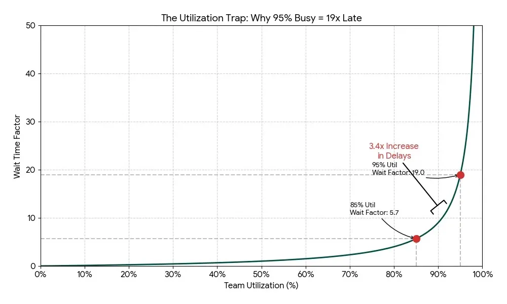 Graph showing 3.4x increase